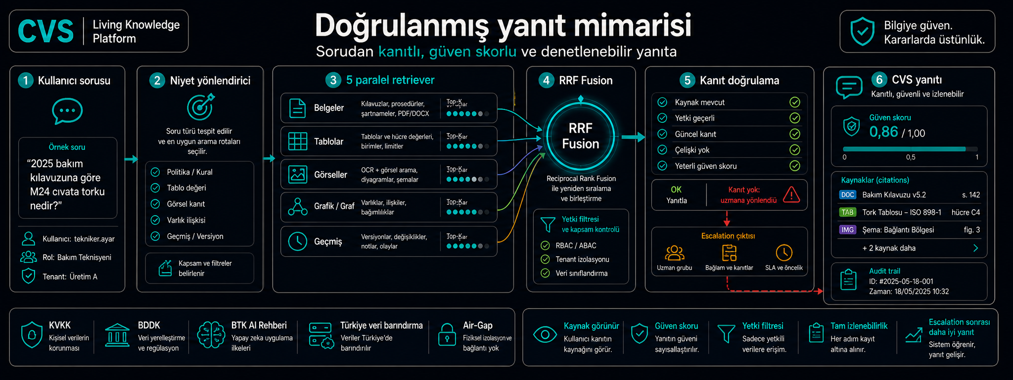 Bir belge nasıl doğrulanmış bir yanıta dönüşür.