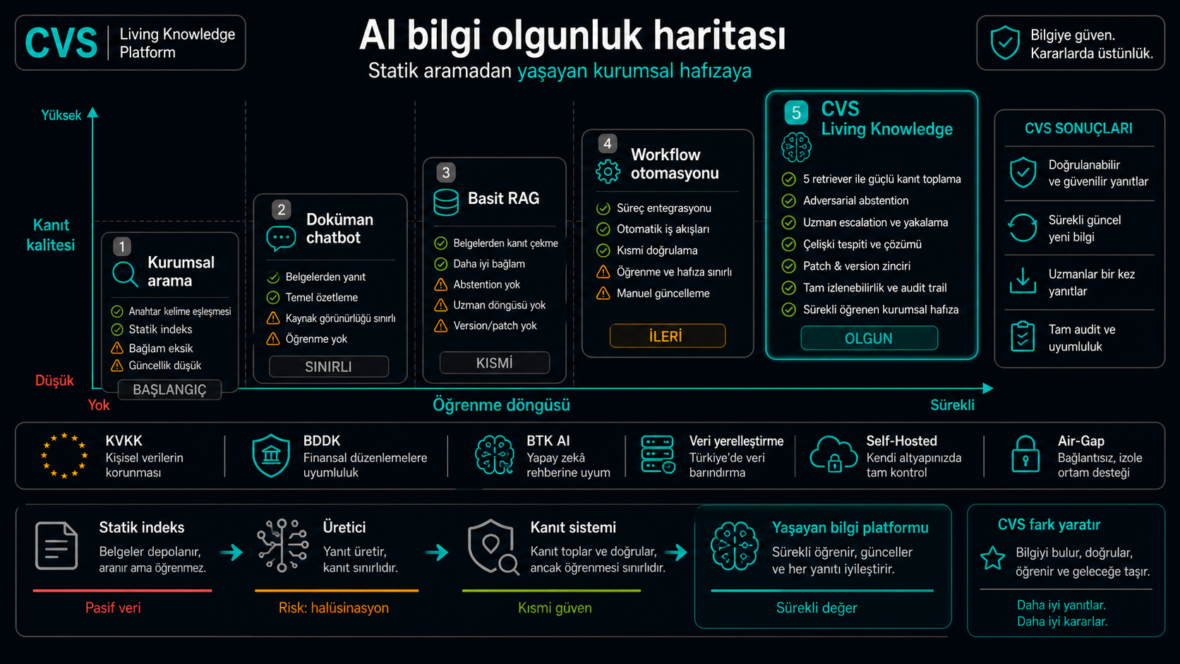 Yapay zeka aramasından canlı kurumsal hafızaya.
