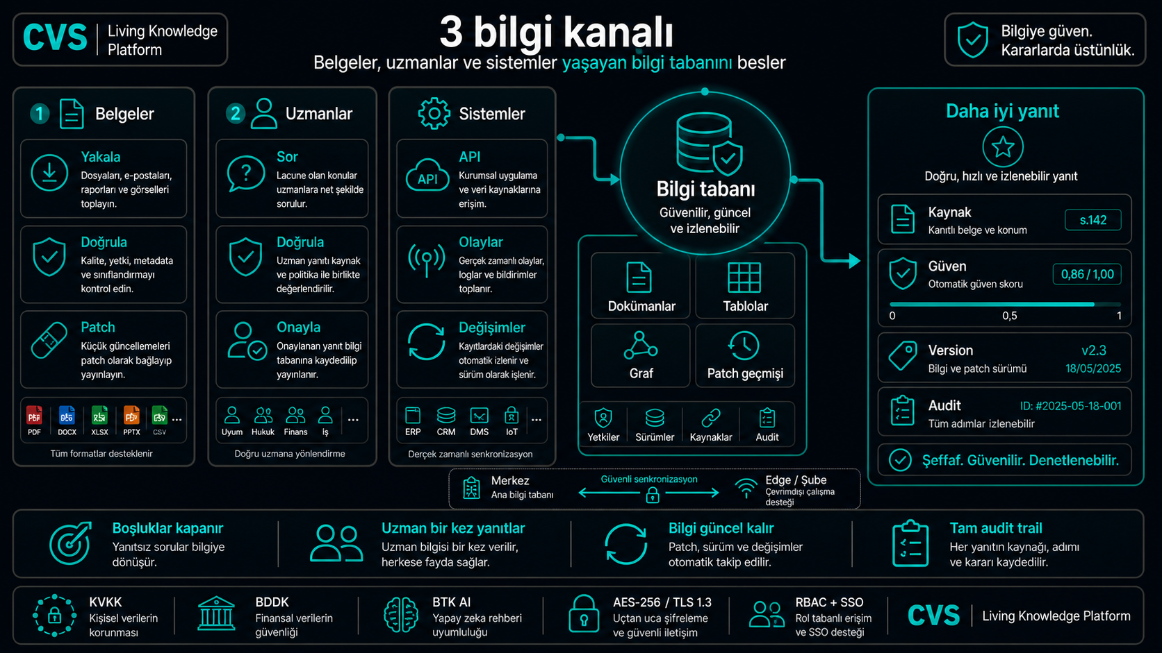 Üç giriş kanalı tek bir canlı bilgi tabanını besler.