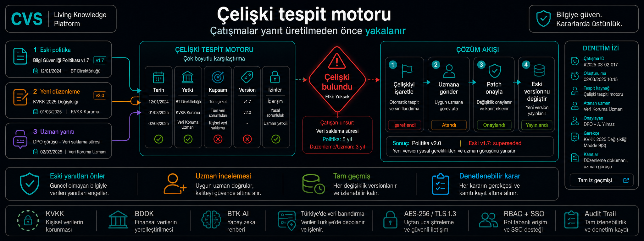 Zamansal bir bilgi grafında çelişki tespiti.