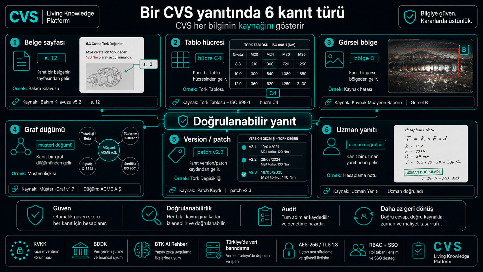 Altı kanıt türü, her biri kaynak gösterilen kanıt olarak sunulur.