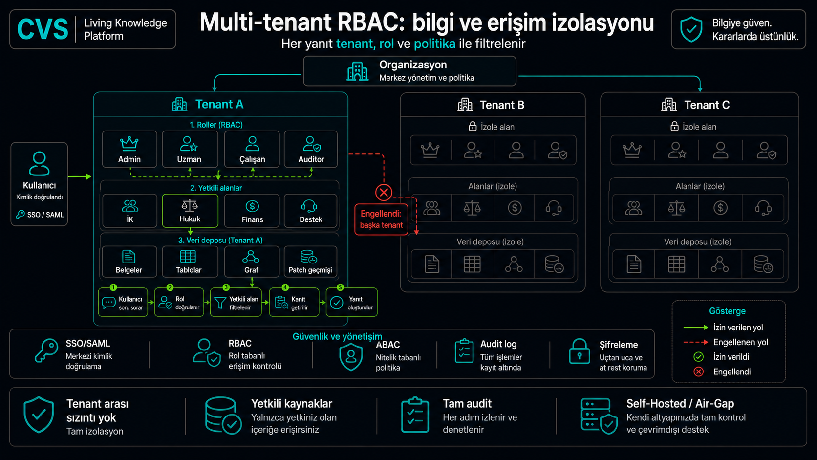 Kiracıdan her denetim olayına kadar SSO ile çok kiracılı RBAC.