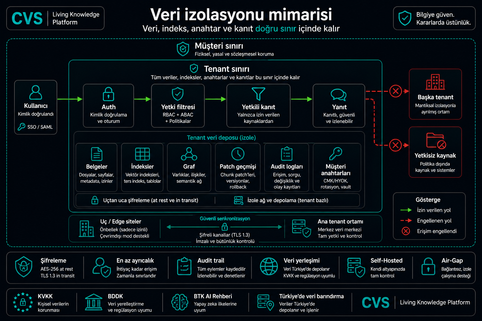 Katmanlı veri izolasyonu, uçtan uca.