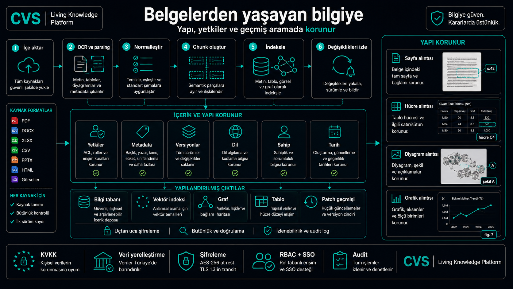 Beş aşamalı bir alım pipeline'ı tek bir belgeyi aranabilir kanıta dönüştürür.
